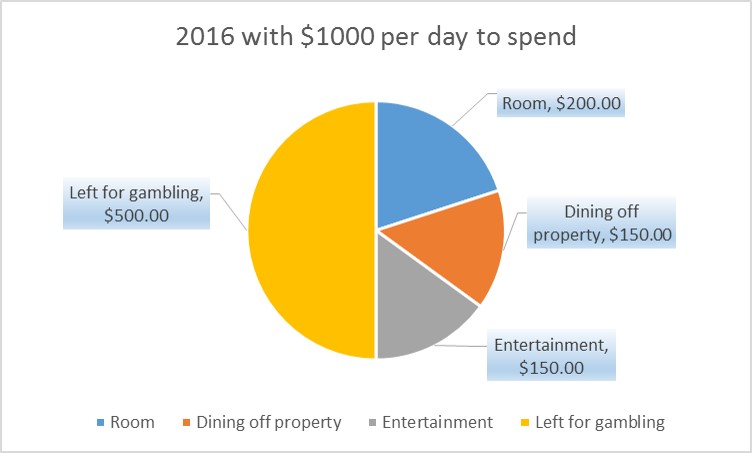 As the title says, this is current day Las Vegas, with a visitor with $1000 per day to spend.